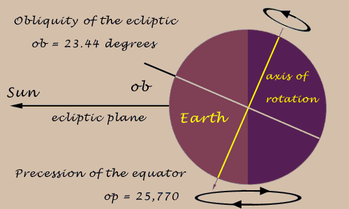 obliquity of the ecliptic and precession of the equator